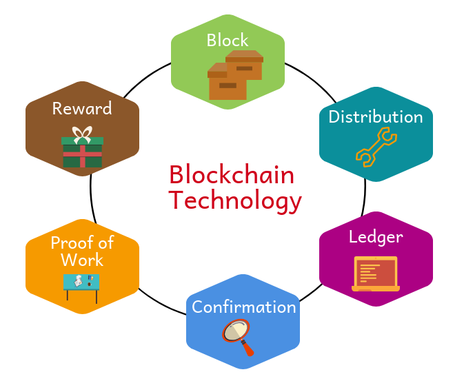 blockchain technology